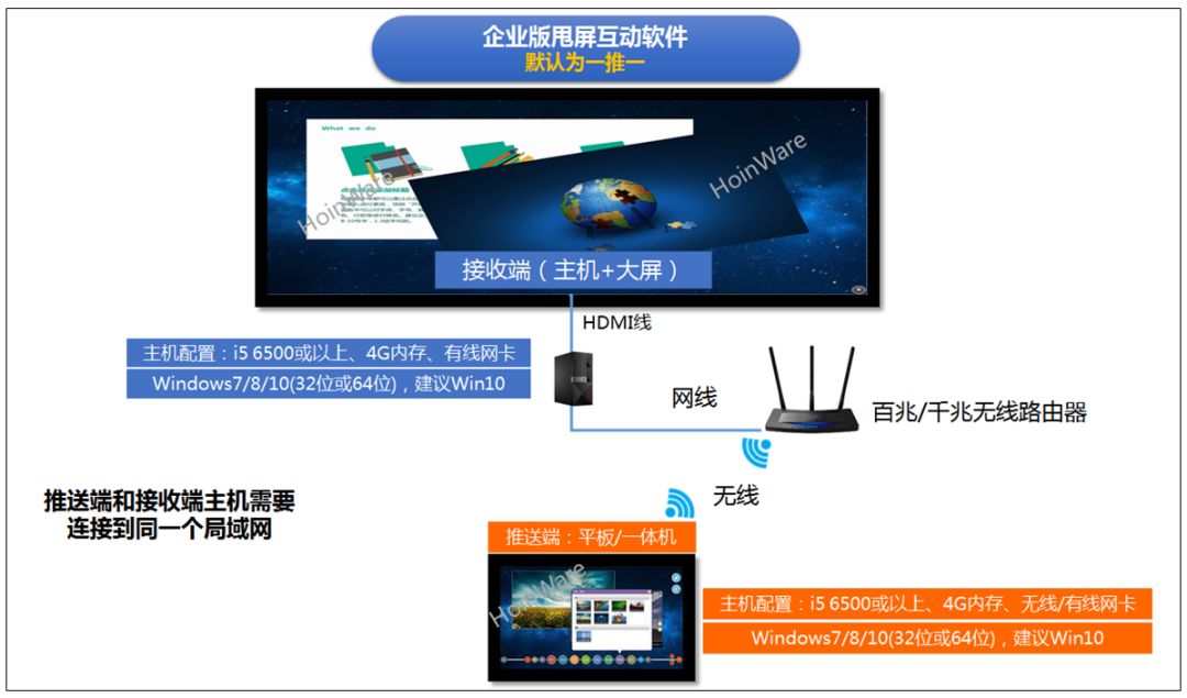 HoinWare屏幕互甩軟件（企業(yè)版本）產(chǎn)品介紹