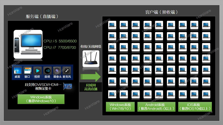  HoinWare?流媒體錄播&無線直播&VOD視頻點播軟件適合于會議、教學、信息發(fā)布廳等需要同屏直播的場景